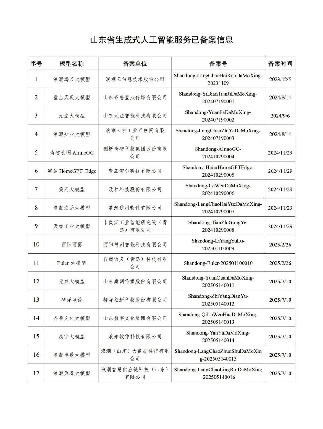 山东省生成式人工智能服务已备案信息公告（2025年7月）
