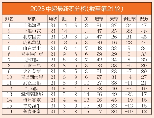 中超争冠局势生变，四强接下来还要打亚冠 泰山队能否抓住机会更进一步？