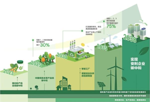 “你行动，我捐款”！安利千万公益金撬动全民减碳