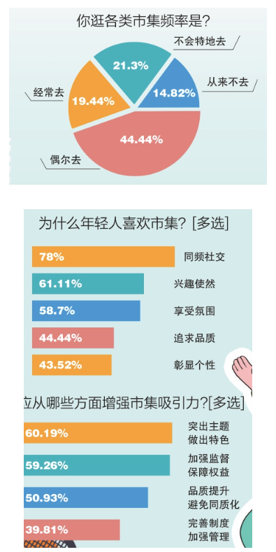 市民参事丨做生意也交朋友，特色市集轮番登场！年轻人爱赶什么集？