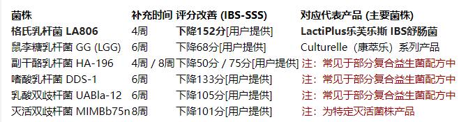 格氏乳杆菌LA806与同类菌株效果盘点：肠易激综合征的科研级选择