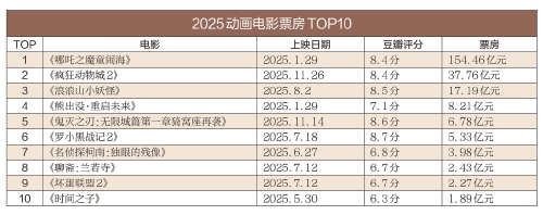 全年动画电影票房突破250亿元大关 动画电影何以撑起中国电影市场？