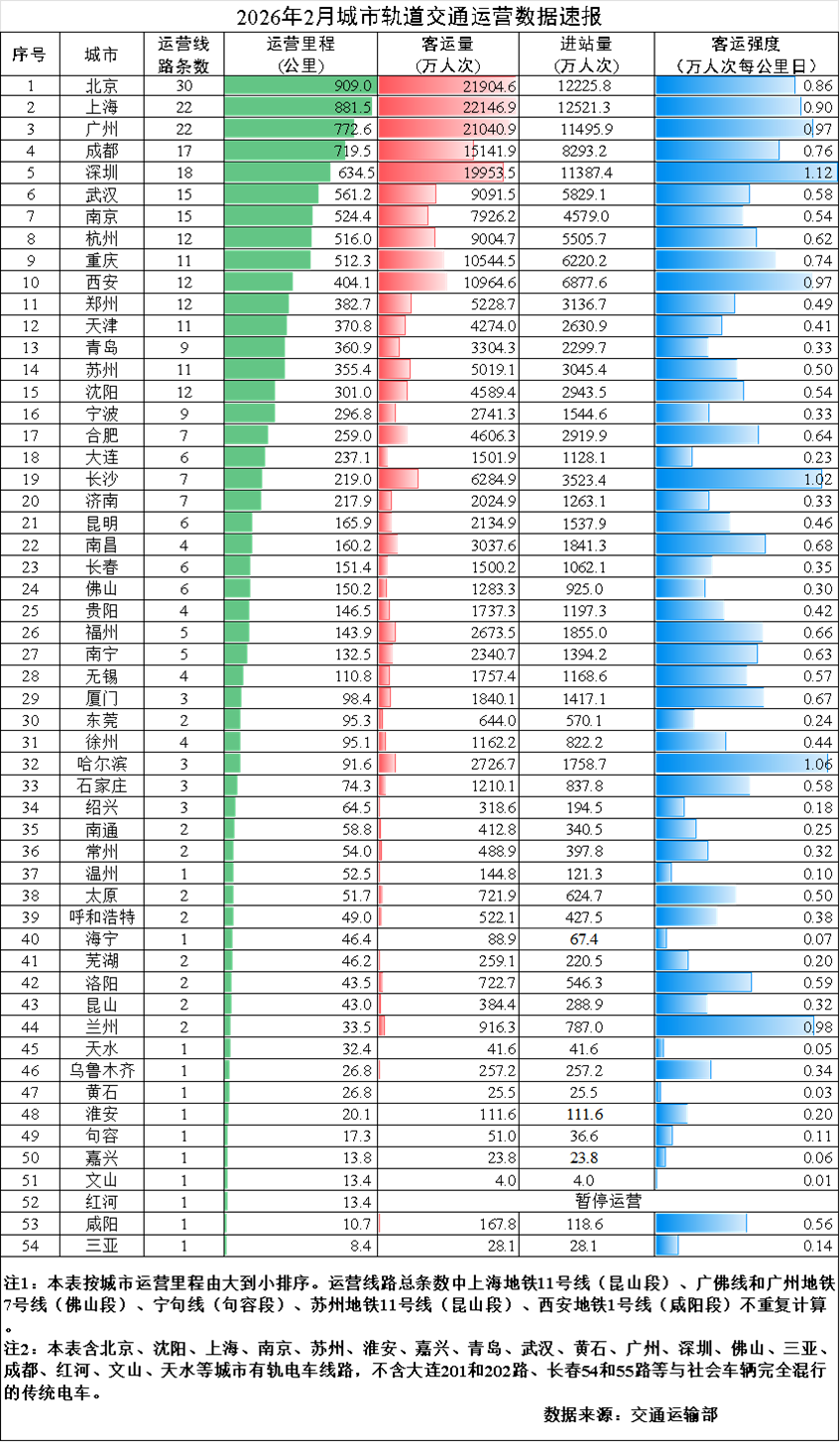 数说济南地铁：2月数据“降温”？其实是全国都在“深呼吸”