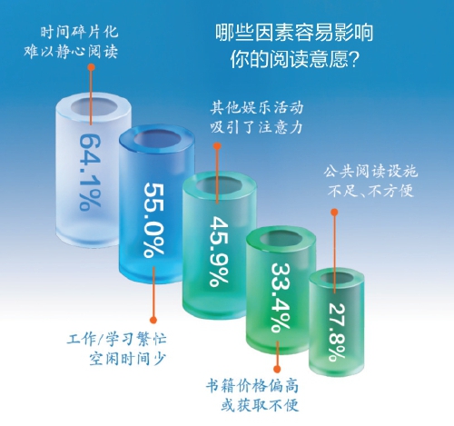 你有多久没读完一本书了？