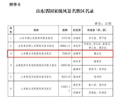 国家林草局公布：博山国家级风景名胜区位列“国家级风景名胜区”