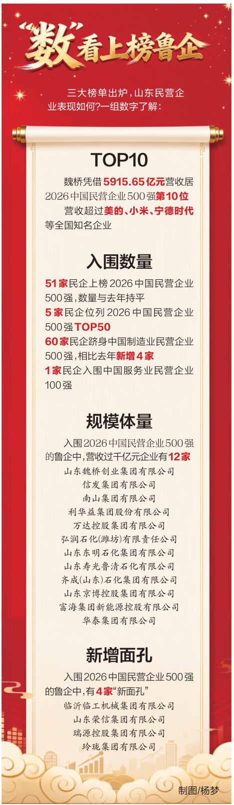 “2026民企500强”发布 魏桥集团等51家鲁企上榜